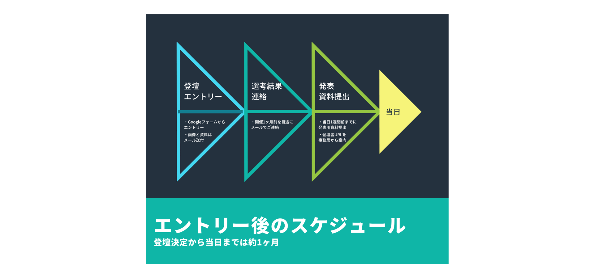 登壇応募(エントリー)からイベント当日までの流れ